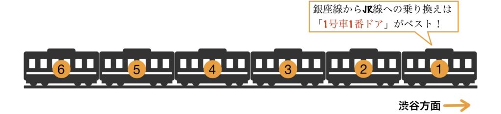 銀座線渋谷駅の車両案内図、1号車1番ドアがJR乗り換えに最適 / Train car guide at Ginza Line Shibuya Station, Car 1 Door 1 is best for JR transfer