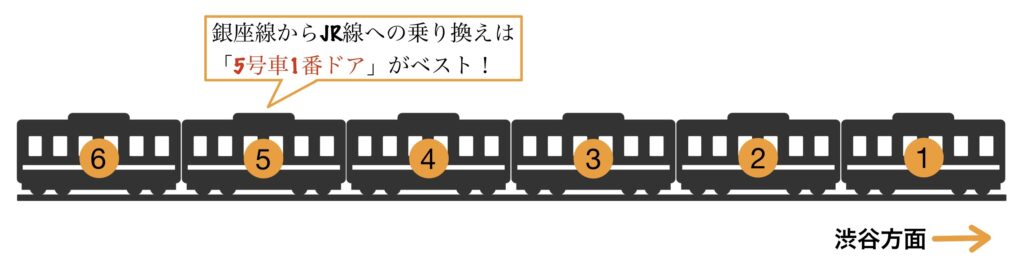 銀座線渋谷駅の車両案内図、5号車1番ドアがJR乗り換えに最適 / Train car guide at Ginza Line Shibuya Station, Car 5 Door 1 is best for JR transfer